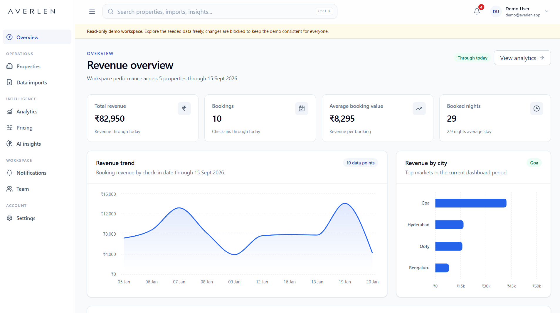 Averlen revenue overview dashboard